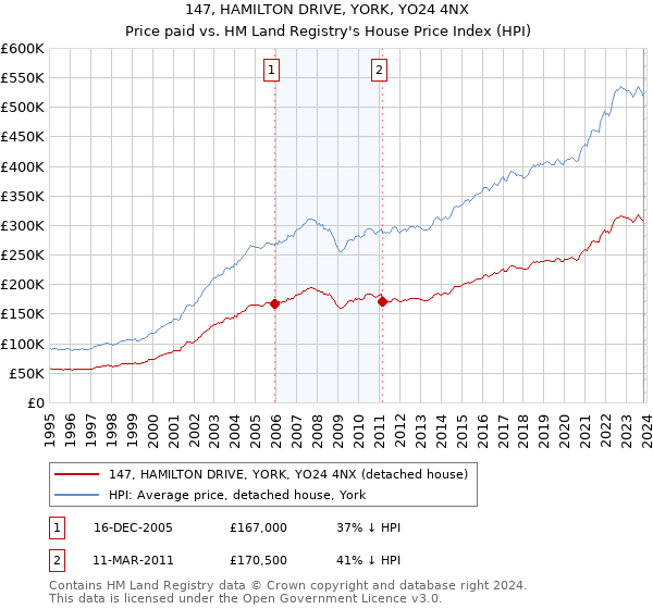 147, HAMILTON DRIVE, YORK, YO24 4NX: Price paid vs HM Land Registry's House Price Index