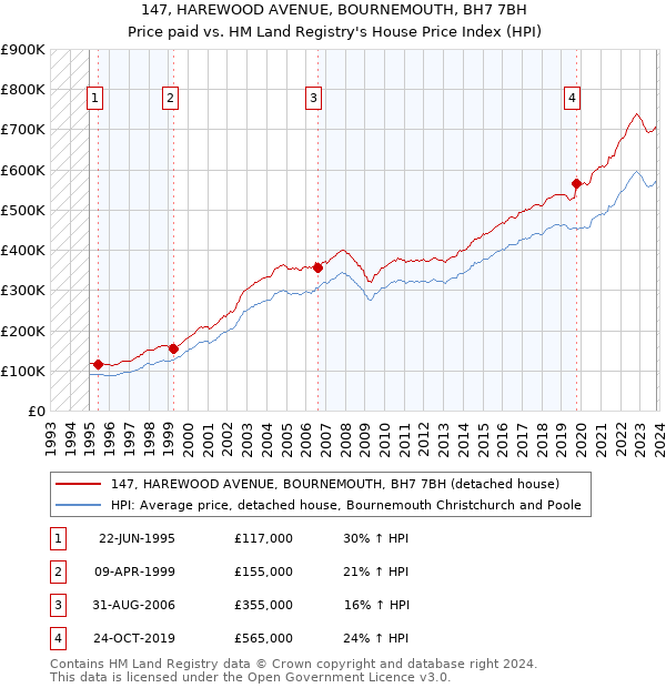 147, HAREWOOD AVENUE, BOURNEMOUTH, BH7 7BH: Price paid vs HM Land Registry's House Price Index
