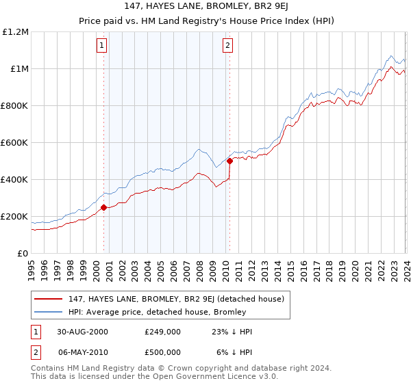 147, HAYES LANE, BROMLEY, BR2 9EJ: Price paid vs HM Land Registry's House Price Index