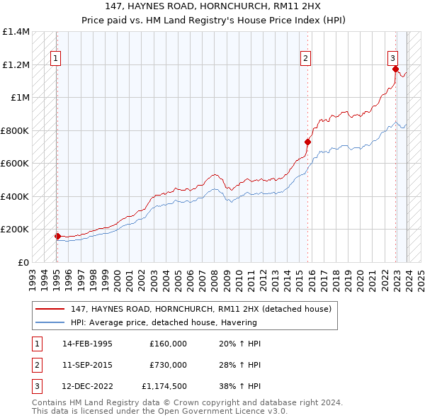 147, HAYNES ROAD, HORNCHURCH, RM11 2HX: Price paid vs HM Land Registry's House Price Index