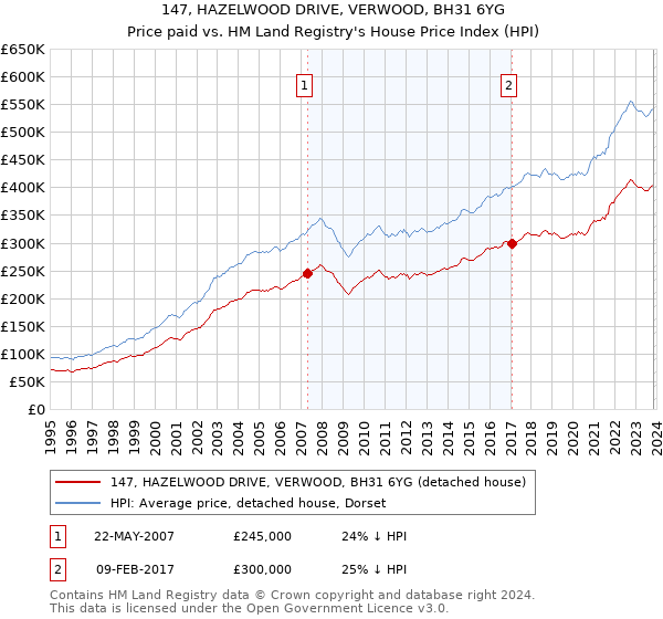 147, HAZELWOOD DRIVE, VERWOOD, BH31 6YG: Price paid vs HM Land Registry's House Price Index