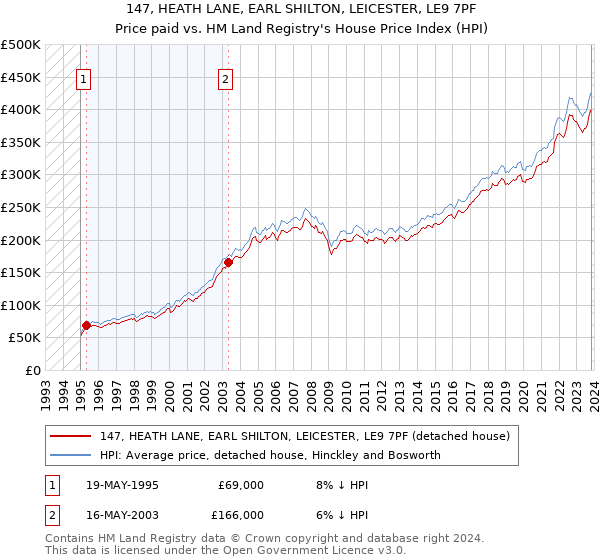 147, HEATH LANE, EARL SHILTON, LEICESTER, LE9 7PF: Price paid vs HM Land Registry's House Price Index