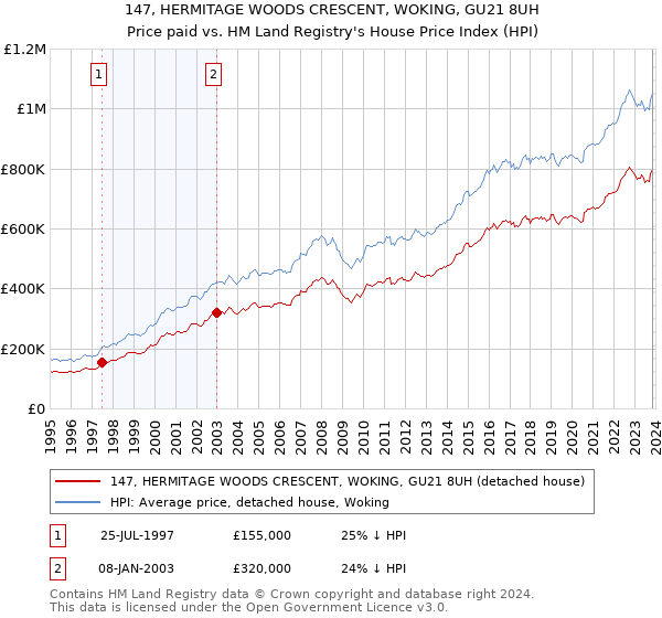 147, HERMITAGE WOODS CRESCENT, WOKING, GU21 8UH: Price paid vs HM Land Registry's House Price Index