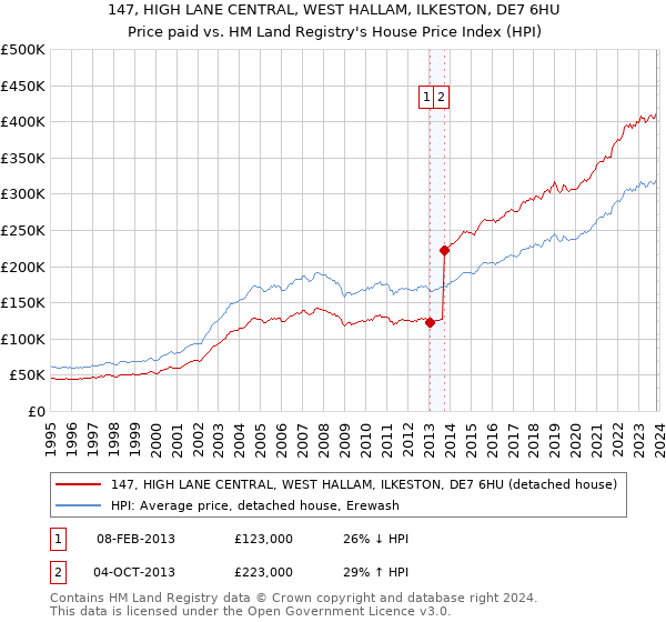 147, HIGH LANE CENTRAL, WEST HALLAM, ILKESTON, DE7 6HU: Price paid vs HM Land Registry's House Price Index