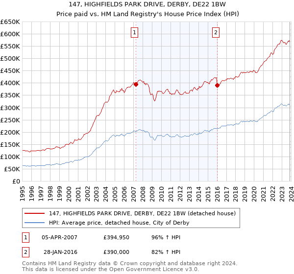 147, HIGHFIELDS PARK DRIVE, DERBY, DE22 1BW: Price paid vs HM Land Registry's House Price Index