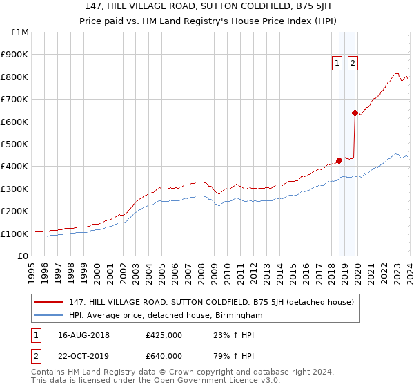 147, HILL VILLAGE ROAD, SUTTON COLDFIELD, B75 5JH: Price paid vs HM Land Registry's House Price Index