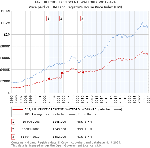 147, HILLCROFT CRESCENT, WATFORD, WD19 4PA: Price paid vs HM Land Registry's House Price Index
