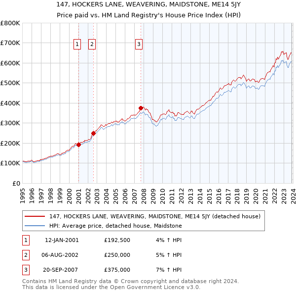 147, HOCKERS LANE, WEAVERING, MAIDSTONE, ME14 5JY: Price paid vs HM Land Registry's House Price Index