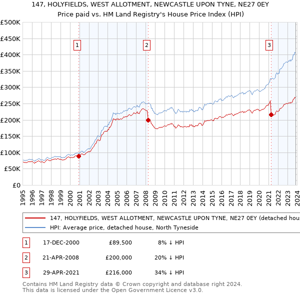 147, HOLYFIELDS, WEST ALLOTMENT, NEWCASTLE UPON TYNE, NE27 0EY: Price paid vs HM Land Registry's House Price Index