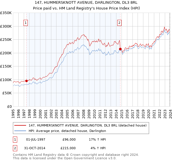 147, HUMMERSKNOTT AVENUE, DARLINGTON, DL3 8RL: Price paid vs HM Land Registry's House Price Index