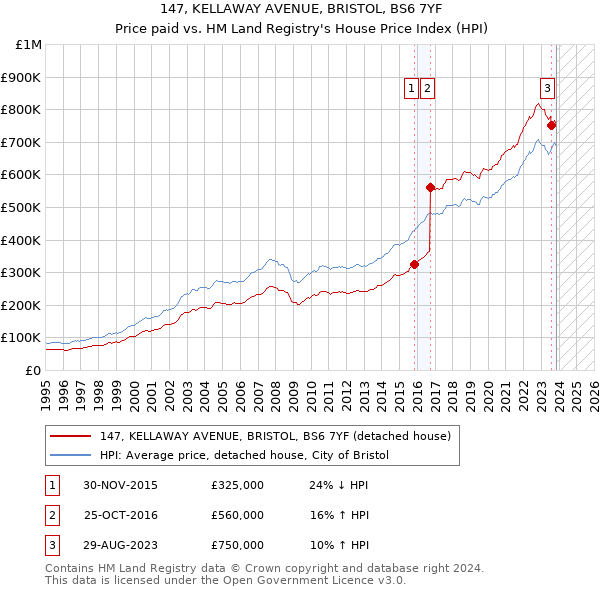 147, KELLAWAY AVENUE, BRISTOL, BS6 7YF: Price paid vs HM Land Registry's House Price Index