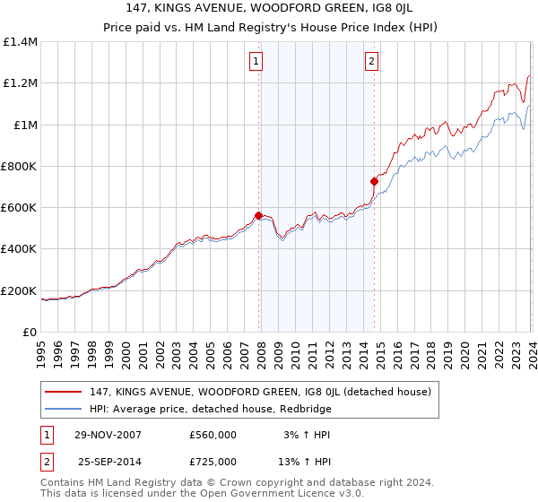 147, KINGS AVENUE, WOODFORD GREEN, IG8 0JL: Price paid vs HM Land Registry's House Price Index
