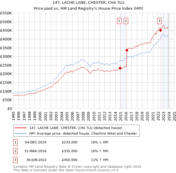 147, LACHE LANE, CHESTER, CH4 7LU: Price paid vs HM Land Registry's House Price Index