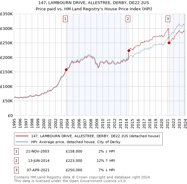 147, LAMBOURN DRIVE, ALLESTREE, DERBY, DE22 2US: Price paid vs HM Land Registry's House Price Index
