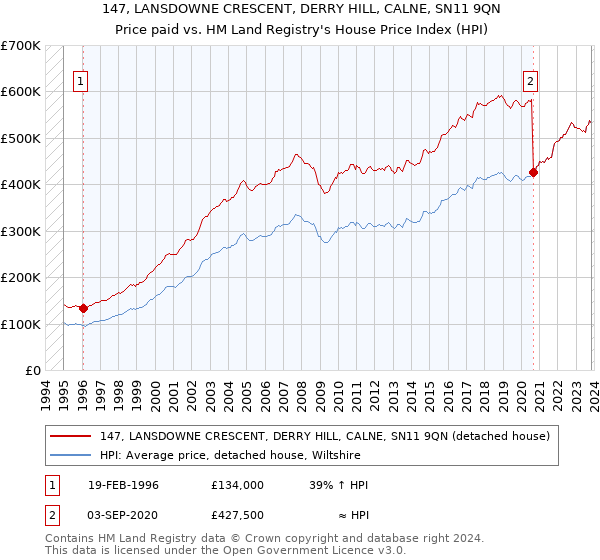 147, LANSDOWNE CRESCENT, DERRY HILL, CALNE, SN11 9QN: Price paid vs HM Land Registry's House Price Index