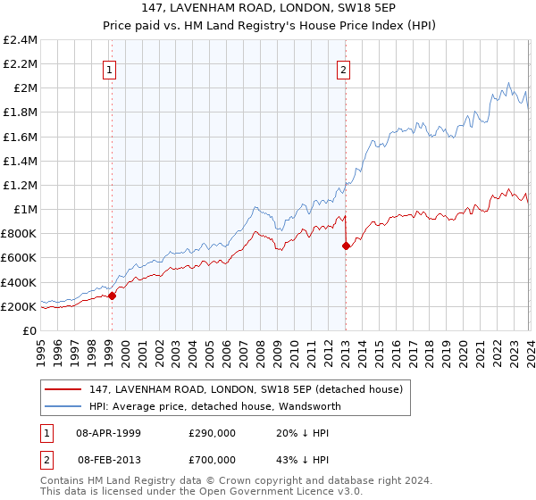 147, LAVENHAM ROAD, LONDON, SW18 5EP: Price paid vs HM Land Registry's House Price Index
