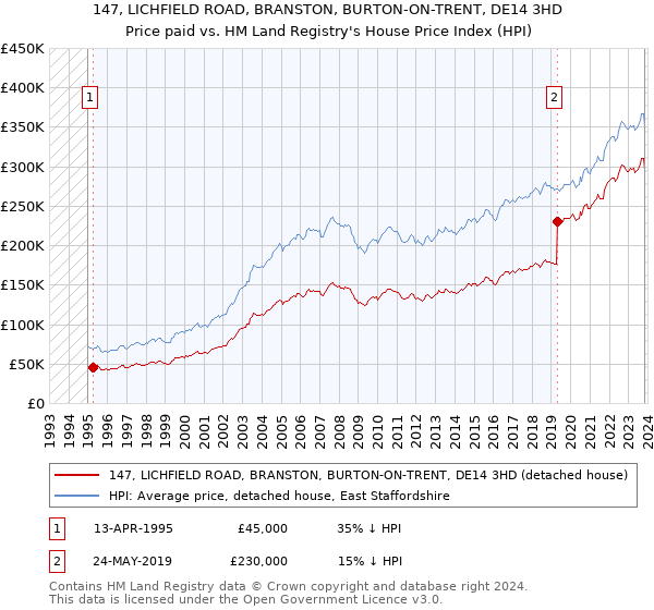 147, LICHFIELD ROAD, BRANSTON, BURTON-ON-TRENT, DE14 3HD: Price paid vs HM Land Registry's House Price Index