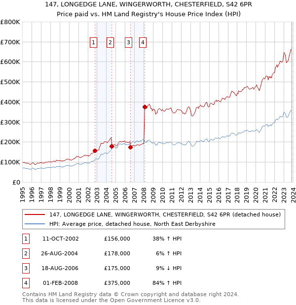 147, LONGEDGE LANE, WINGERWORTH, CHESTERFIELD, S42 6PR: Price paid vs HM Land Registry's House Price Index