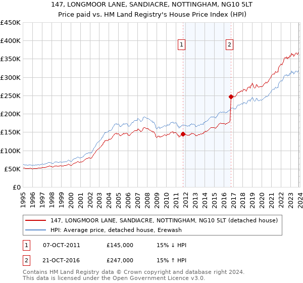 147, LONGMOOR LANE, SANDIACRE, NOTTINGHAM, NG10 5LT: Price paid vs HM Land Registry's House Price Index