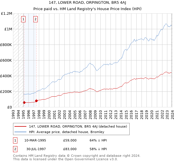 147, LOWER ROAD, ORPINGTON, BR5 4AJ: Price paid vs HM Land Registry's House Price Index
