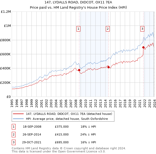 147, LYDALLS ROAD, DIDCOT, OX11 7EA: Price paid vs HM Land Registry's House Price Index