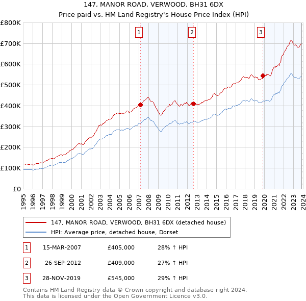 147, MANOR ROAD, VERWOOD, BH31 6DX: Price paid vs HM Land Registry's House Price Index