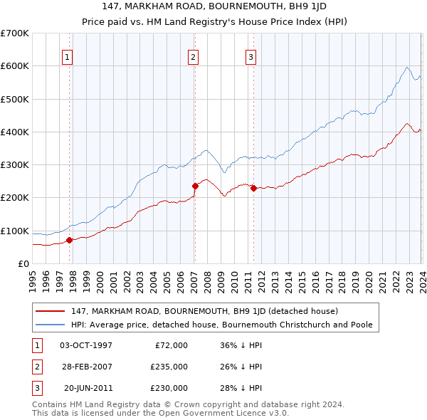 147, MARKHAM ROAD, BOURNEMOUTH, BH9 1JD: Price paid vs HM Land Registry's House Price Index