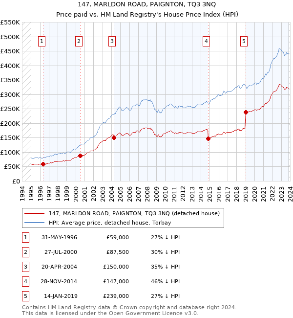 147, MARLDON ROAD, PAIGNTON, TQ3 3NQ: Price paid vs HM Land Registry's House Price Index
