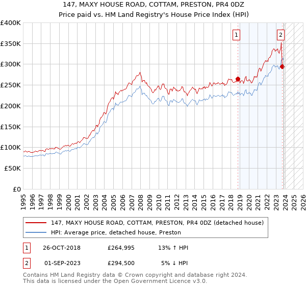 147, MAXY HOUSE ROAD, COTTAM, PRESTON, PR4 0DZ: Price paid vs HM Land Registry's House Price Index