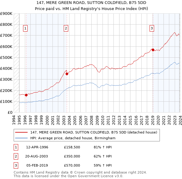 147, MERE GREEN ROAD, SUTTON COLDFIELD, B75 5DD: Price paid vs HM Land Registry's House Price Index