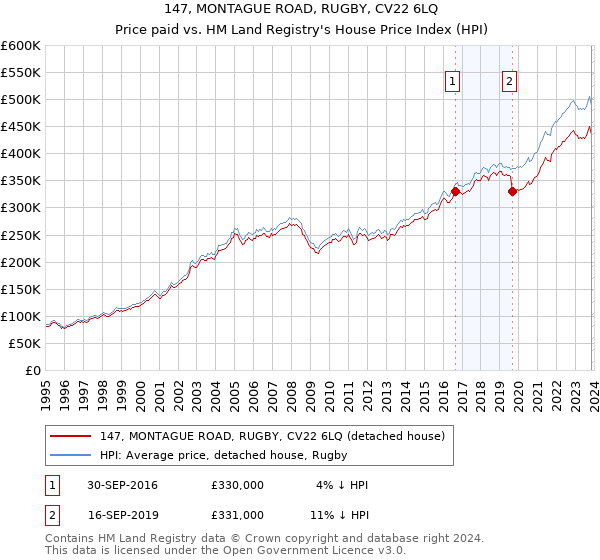 147, MONTAGUE ROAD, RUGBY, CV22 6LQ: Price paid vs HM Land Registry's House Price Index