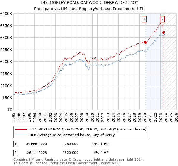 147, MORLEY ROAD, OAKWOOD, DERBY, DE21 4QY: Price paid vs HM Land Registry's House Price Index