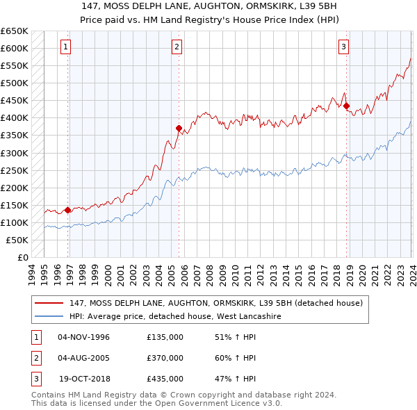 147, MOSS DELPH LANE, AUGHTON, ORMSKIRK, L39 5BH: Price paid vs HM Land Registry's House Price Index