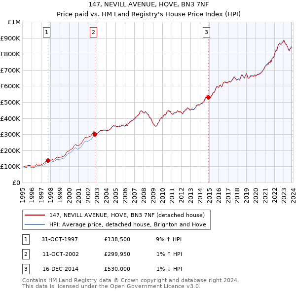 147, NEVILL AVENUE, HOVE, BN3 7NF: Price paid vs HM Land Registry's House Price Index