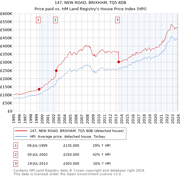 147, NEW ROAD, BRIXHAM, TQ5 8DB: Price paid vs HM Land Registry's House Price Index