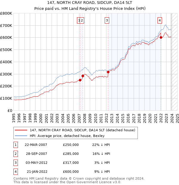 147, NORTH CRAY ROAD, SIDCUP, DA14 5LT: Price paid vs HM Land Registry's House Price Index