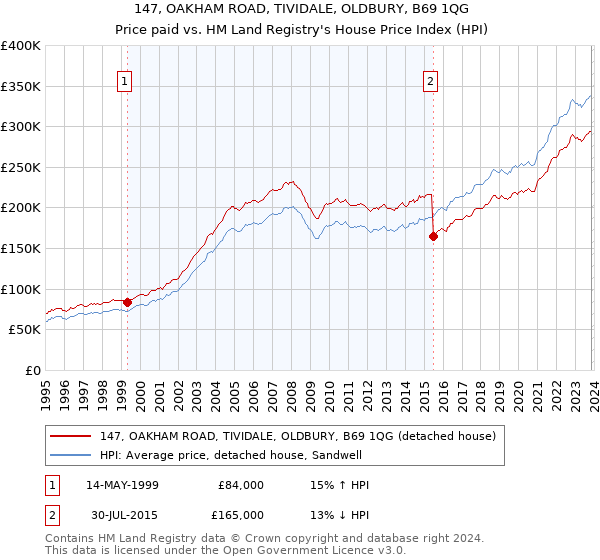 147, OAKHAM ROAD, TIVIDALE, OLDBURY, B69 1QG: Price paid vs HM Land Registry's House Price Index