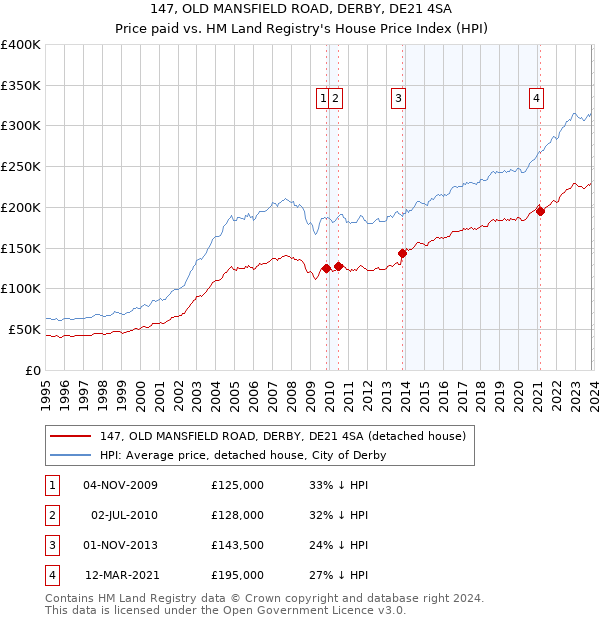 147, OLD MANSFIELD ROAD, DERBY, DE21 4SA: Price paid vs HM Land Registry's House Price Index