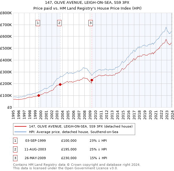 147, OLIVE AVENUE, LEIGH-ON-SEA, SS9 3PX: Price paid vs HM Land Registry's House Price Index