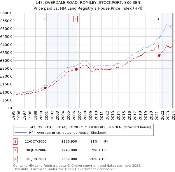147, OVERDALE ROAD, ROMILEY, STOCKPORT, SK6 3EN: Price paid vs HM Land Registry's House Price Index