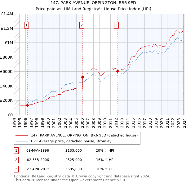 147, PARK AVENUE, ORPINGTON, BR6 9ED: Price paid vs HM Land Registry's House Price Index