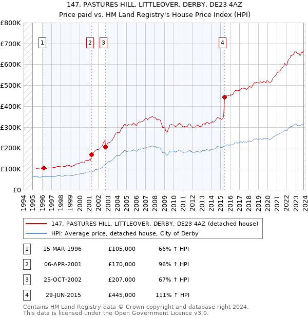 147, PASTURES HILL, LITTLEOVER, DERBY, DE23 4AZ: Price paid vs HM Land Registry's House Price Index
