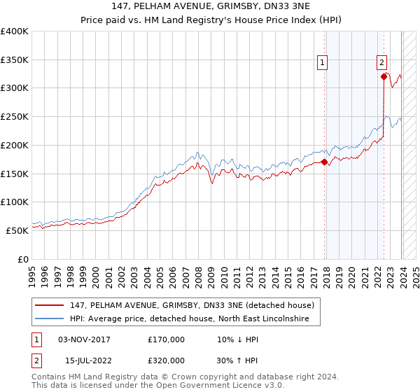 147, PELHAM AVENUE, GRIMSBY, DN33 3NE: Price paid vs HM Land Registry's House Price Index