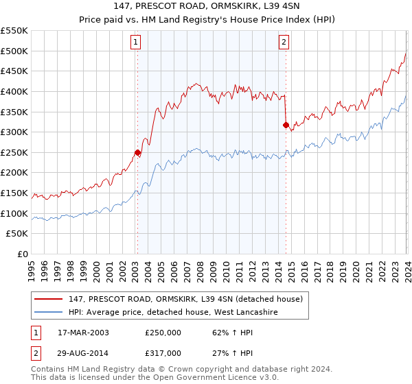 147, PRESCOT ROAD, ORMSKIRK, L39 4SN: Price paid vs HM Land Registry's House Price Index