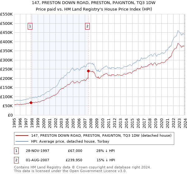147, PRESTON DOWN ROAD, PRESTON, PAIGNTON, TQ3 1DW: Price paid vs HM Land Registry's House Price Index