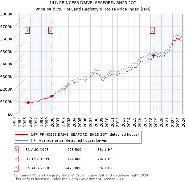 147, PRINCESS DRIVE, SEAFORD, BN25 2QT: Price paid vs HM Land Registry's House Price Index