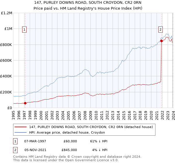 147, PURLEY DOWNS ROAD, SOUTH CROYDON, CR2 0RN: Price paid vs HM Land Registry's House Price Index
