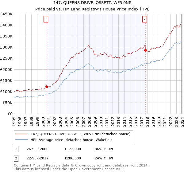 147, QUEENS DRIVE, OSSETT, WF5 0NP: Price paid vs HM Land Registry's House Price Index