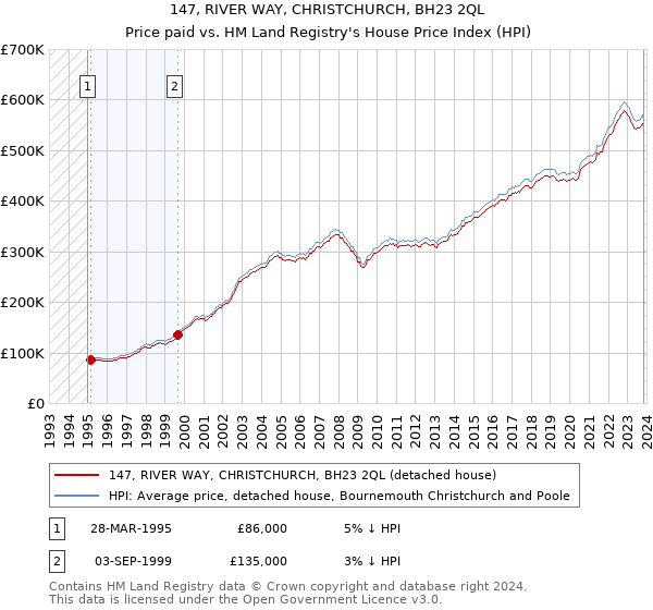 147, RIVER WAY, CHRISTCHURCH, BH23 2QL: Price paid vs HM Land Registry's House Price Index