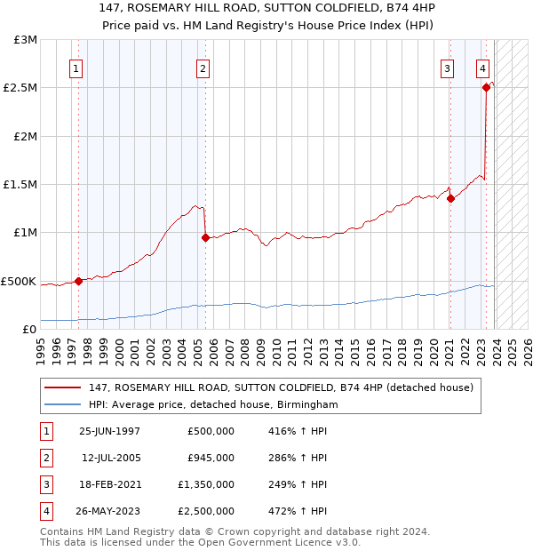 147, ROSEMARY HILL ROAD, SUTTON COLDFIELD, B74 4HP: Price paid vs HM Land Registry's House Price Index